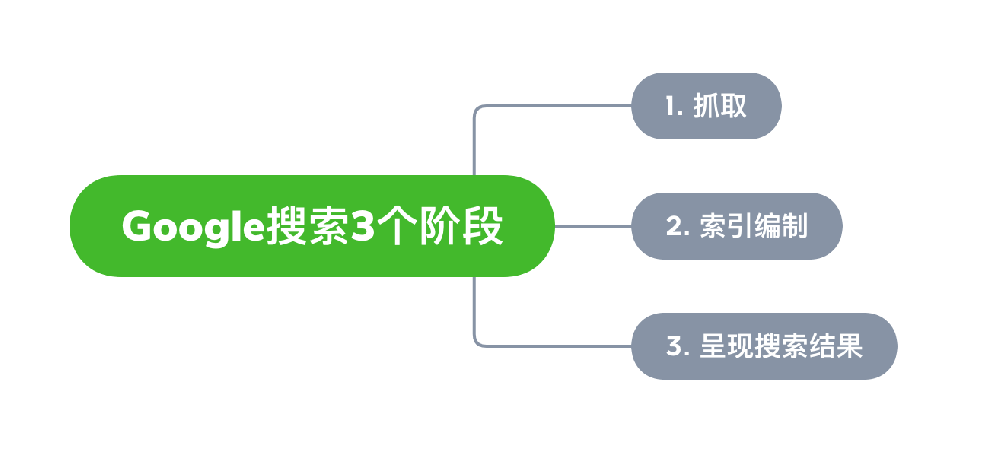 龙海市网站建设,龙海市外贸网站制作,龙海市外贸网站建设,龙海市网络公司,Google的工作原理？